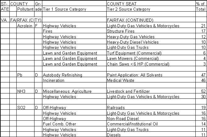Fairfax, Virginia, Air Pollution Sources A