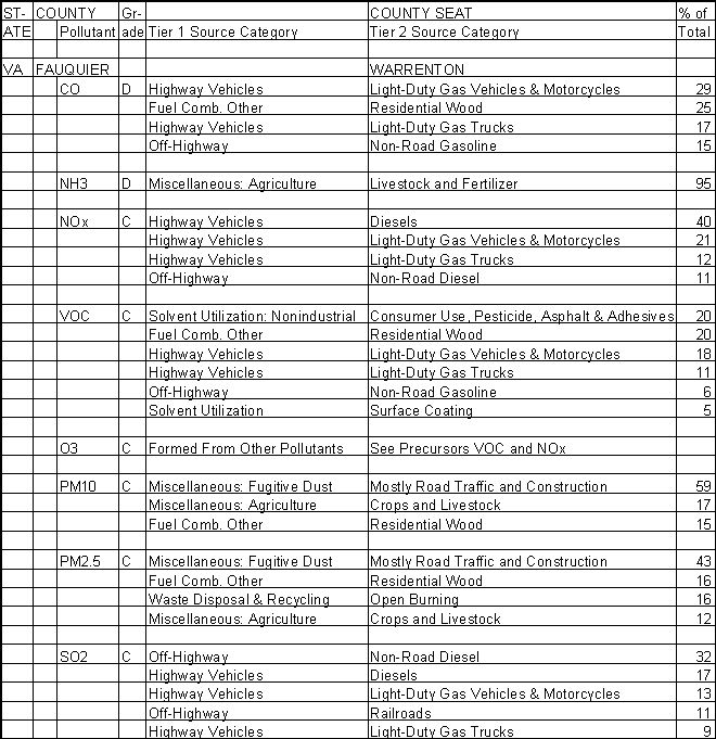 Fauquier County, Virginia, Air Pollution Sources A