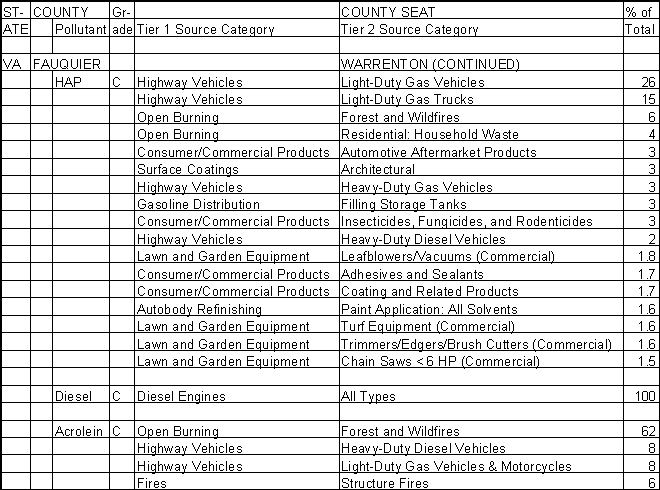 Fauquier County, Virginia, Air Pollution Sources B