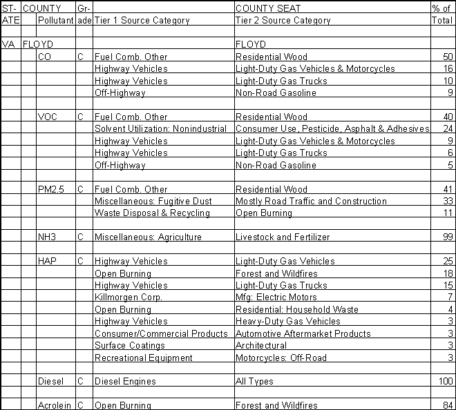 Floyd County, Virginia, Air Pollution Sources