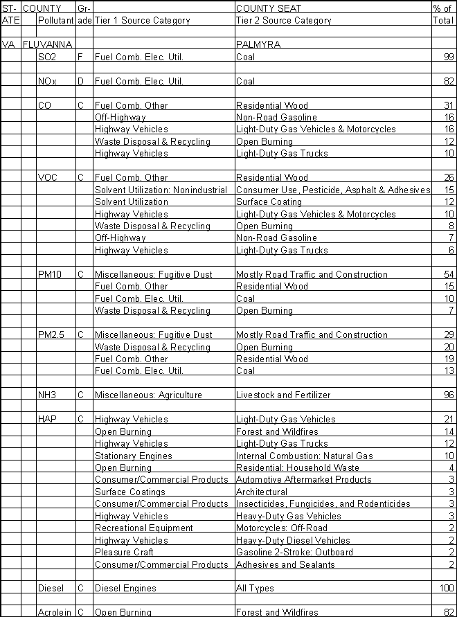 Fluvanna County, Virginia, Air Pollution Sources