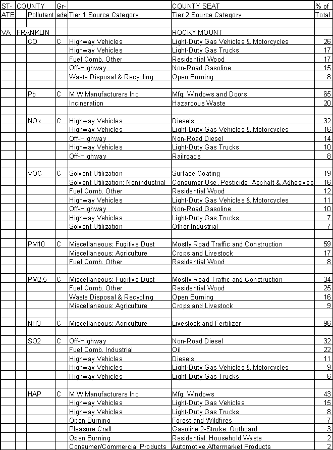 Franklin County, Virginia, Air Pollution Sources A