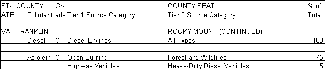 Franklin County, Virginia, Air Pollution Sources B