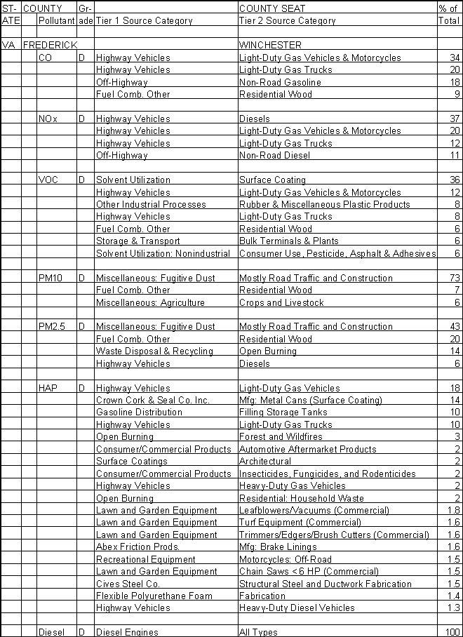 Frederick County, Virginia, Air Pollution Sources A