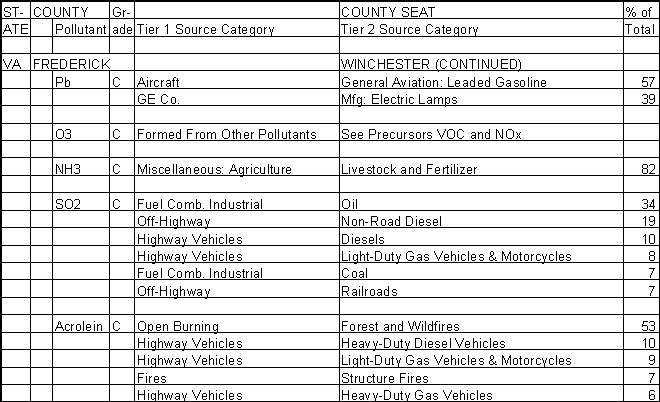 Frederick County, Virginia, Air Pollution Sources B