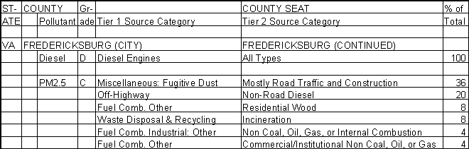 Fredericksburg, Virginia, Air Pollution Sources A