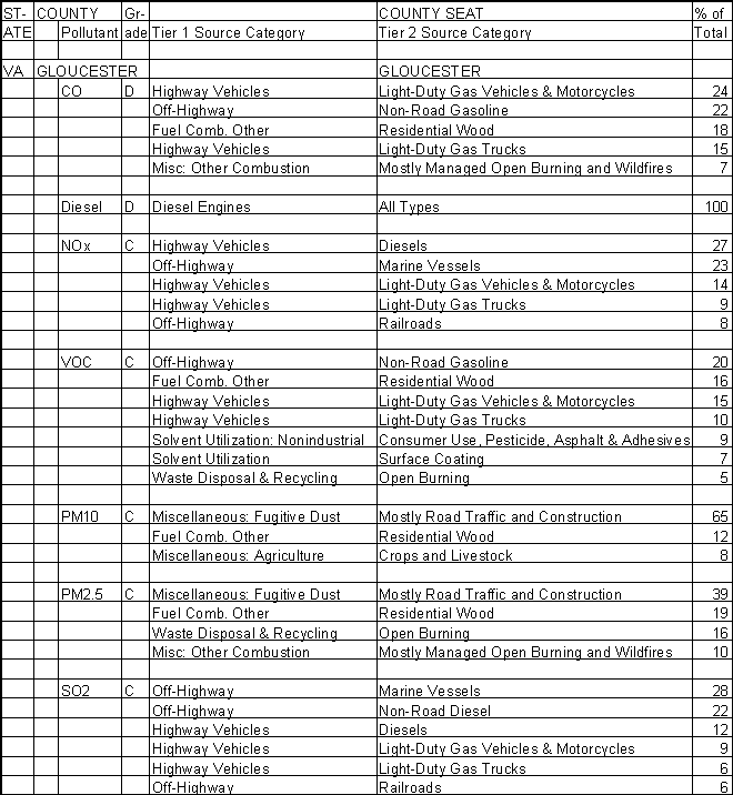 Gloucester County, Virginia, Air Pollution Sources A