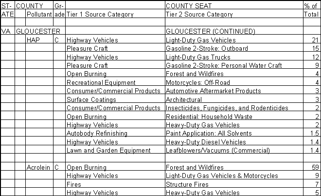 Gloucester County, Virginia, Air Pollution Sources B