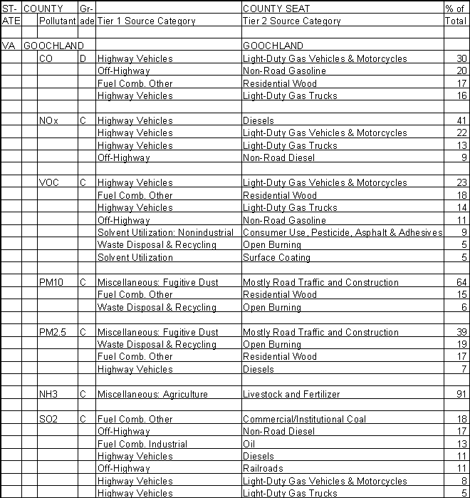 Goochland County, Virginia, Air Pollution Sources A