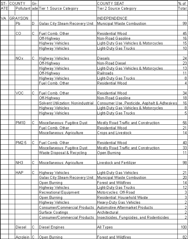 Grayson County, Virginia, Air Pollution Sources