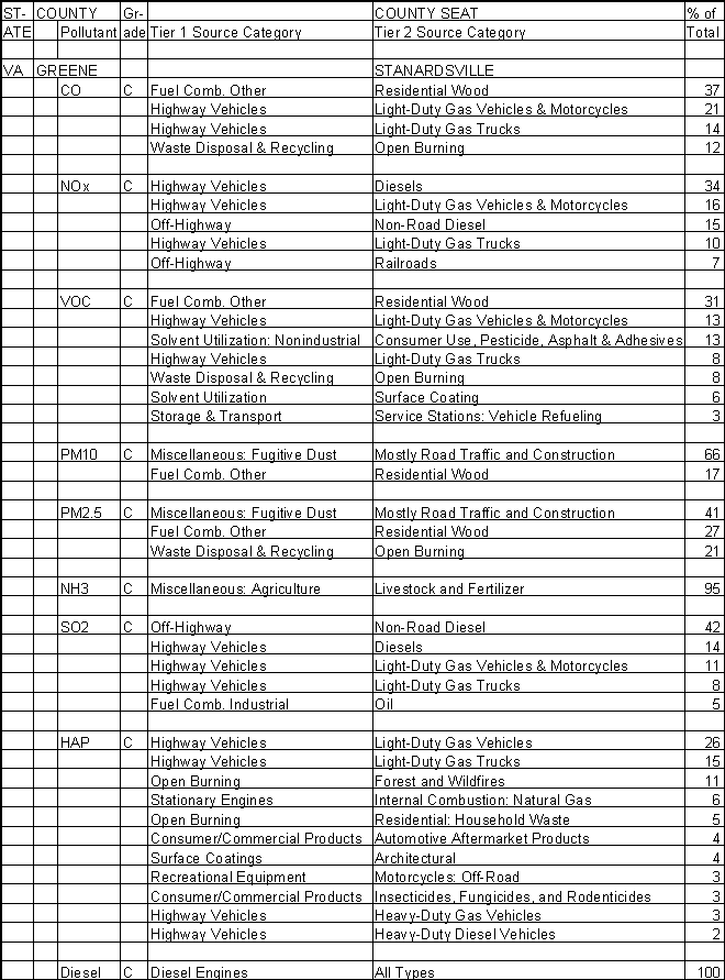 Greene County, Virginia, Air Pollution Sources A