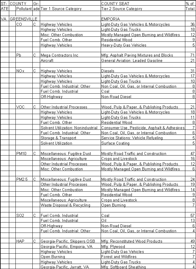 Greensville County, Virginia, Air Pollution Sources A