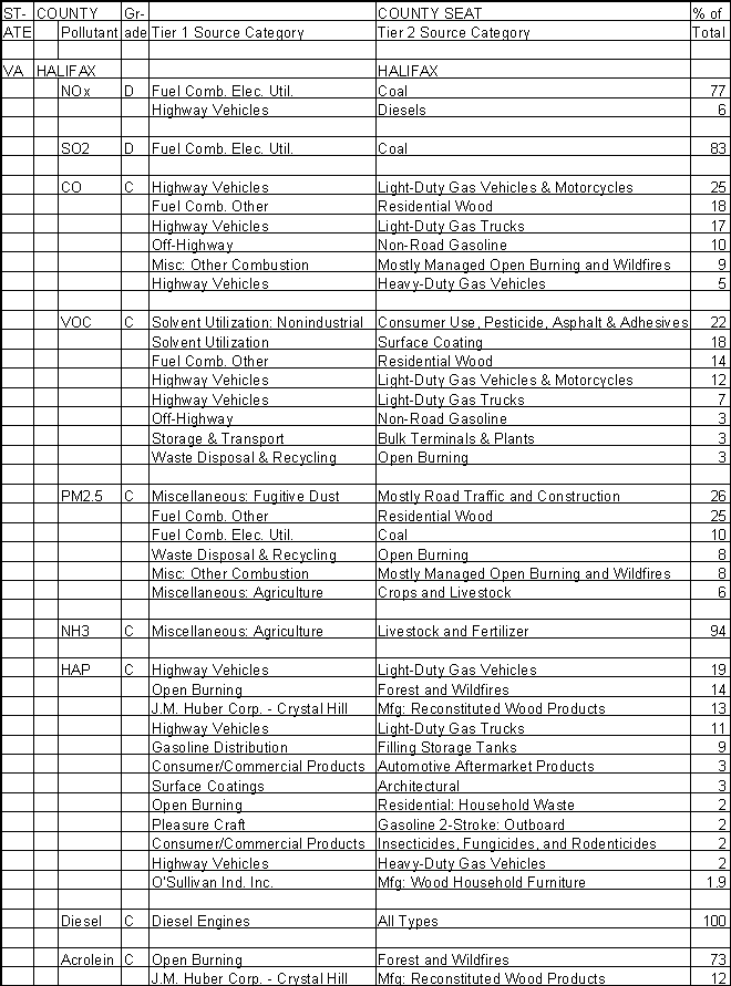 Halifax County, Virginia, Air Pollution Sources