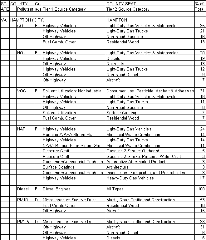 Hampton, Virginia, Air Pollution Sources A
