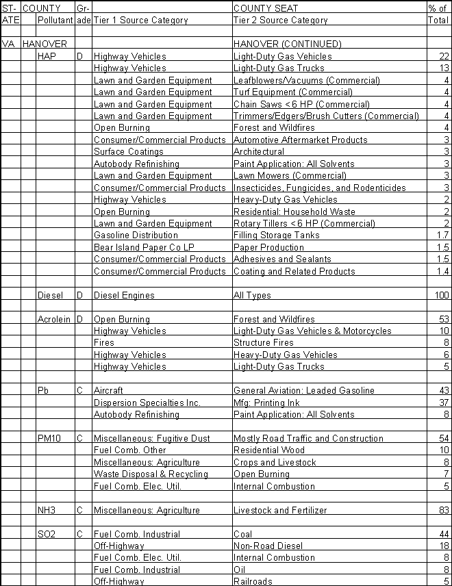 Hanover County, Virginia, Air Pollution Sources B