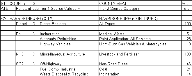 Harrisonburg, Virginia, Air Pollution Sources A