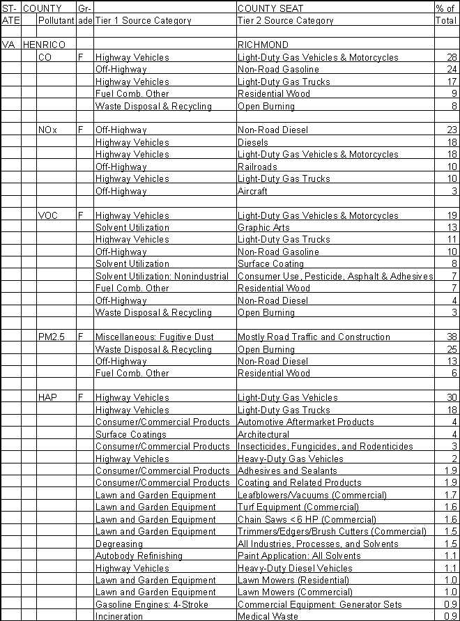 Henrico County, Virginia, Air Pollution Sources A