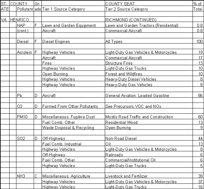 Henrico County, Virginia, Air Pollution Sources B
