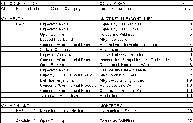 Henry County, Virginia, Air Pollution Sources B
