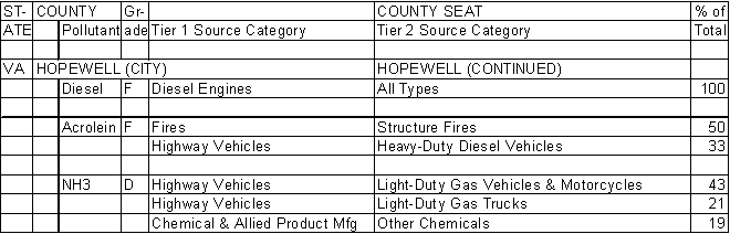 Hopewell, Virginia, Air Pollution Sources B