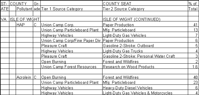 Isle of Wight County, Virginia, Air Pollution Sources B