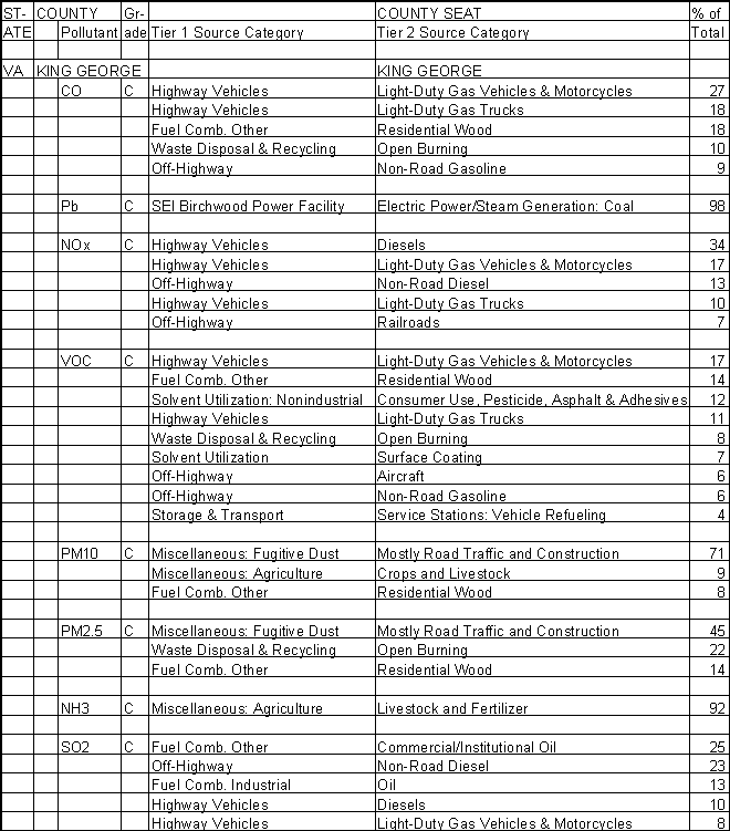 King George County, Virginia, Air Pollution Sources A