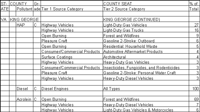King George County, Virginia, Air Pollution Sources B
