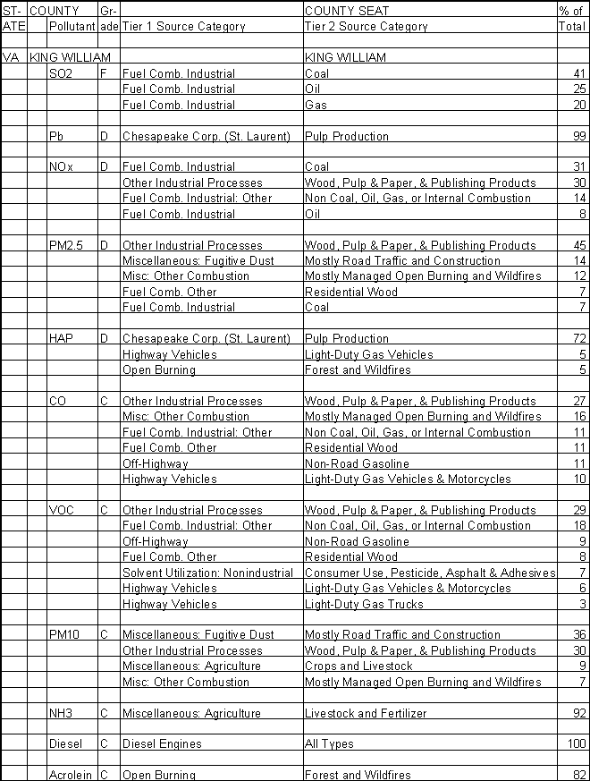 King William County, Virginia, Air Pollution Sources