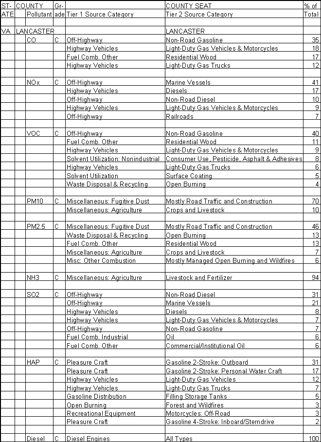 Lancaster County, Virginia, Air Pollution Sources A
