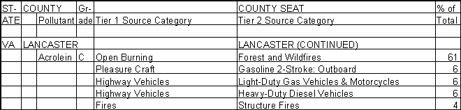 Lancaster County, Virginia, Air Pollution Sources B