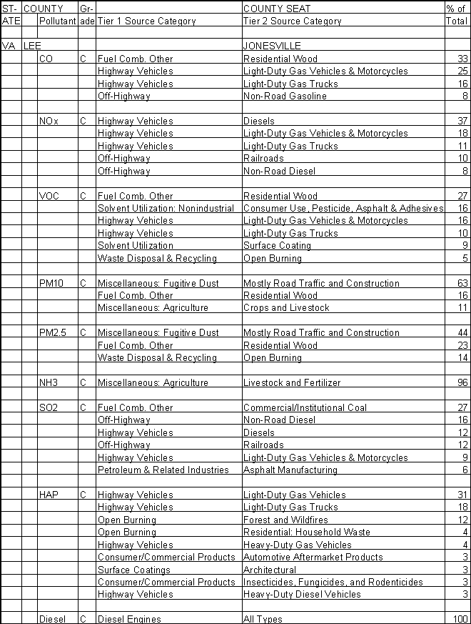 Lee County, Virginia, Air Pollution Sources A