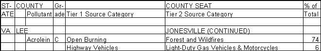 Lee County, Virginia, Air Pollution Sources B