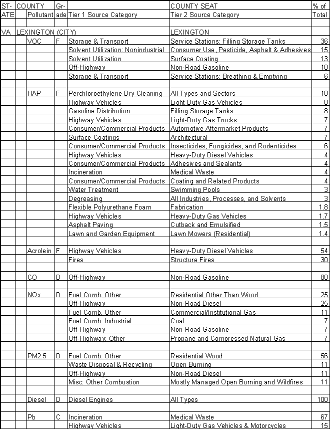 Lexington, Virginia, Air Pollution Sources A