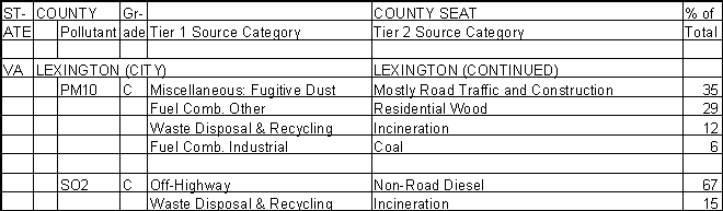 Lexington, Virginia, Air Pollution Sources A