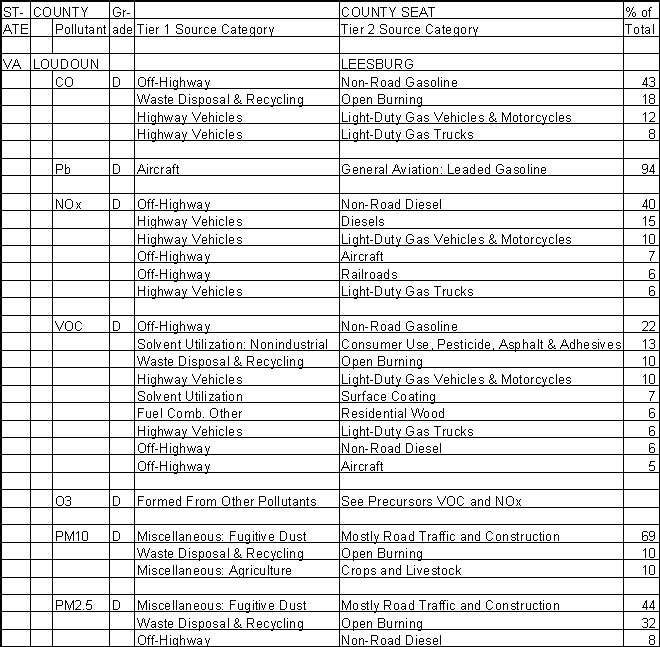 Loudoun County, Virginia, Air Pollution Sources A