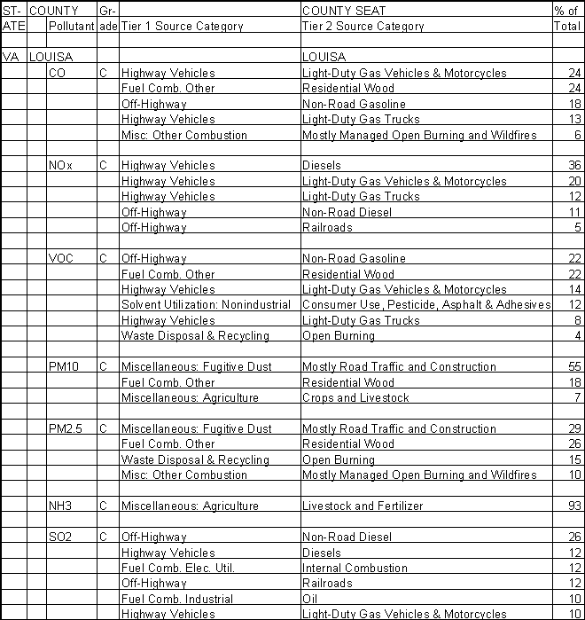 Louisa County, Virginia, Air Pollution Sources A