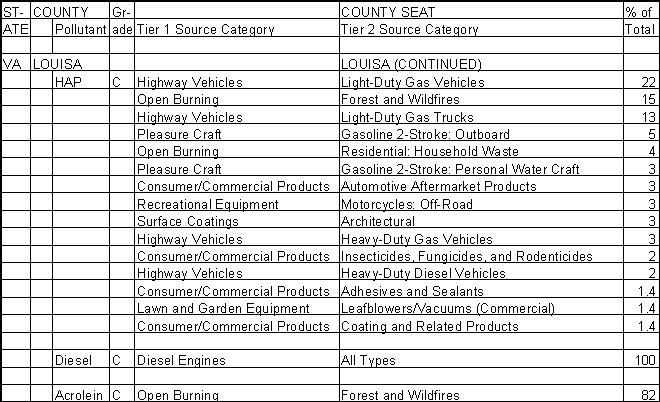 Louisa County, Virginia, Air Pollution Sources B