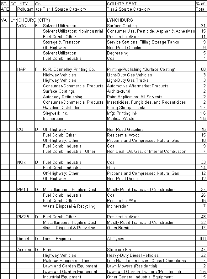 Lynchburg, Virginia, Air Pollution Sources A