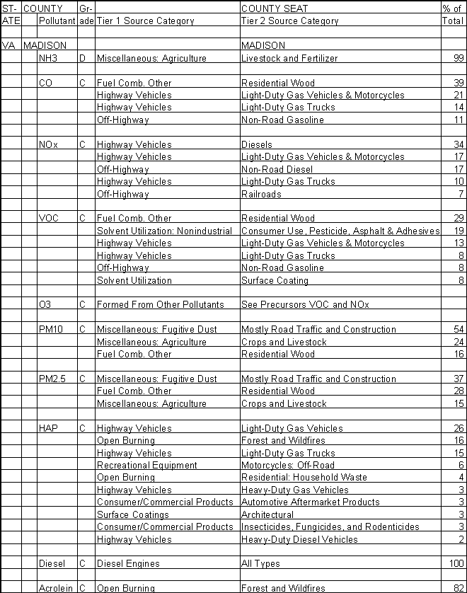 Madison County, Virginia, Air Pollution Sources