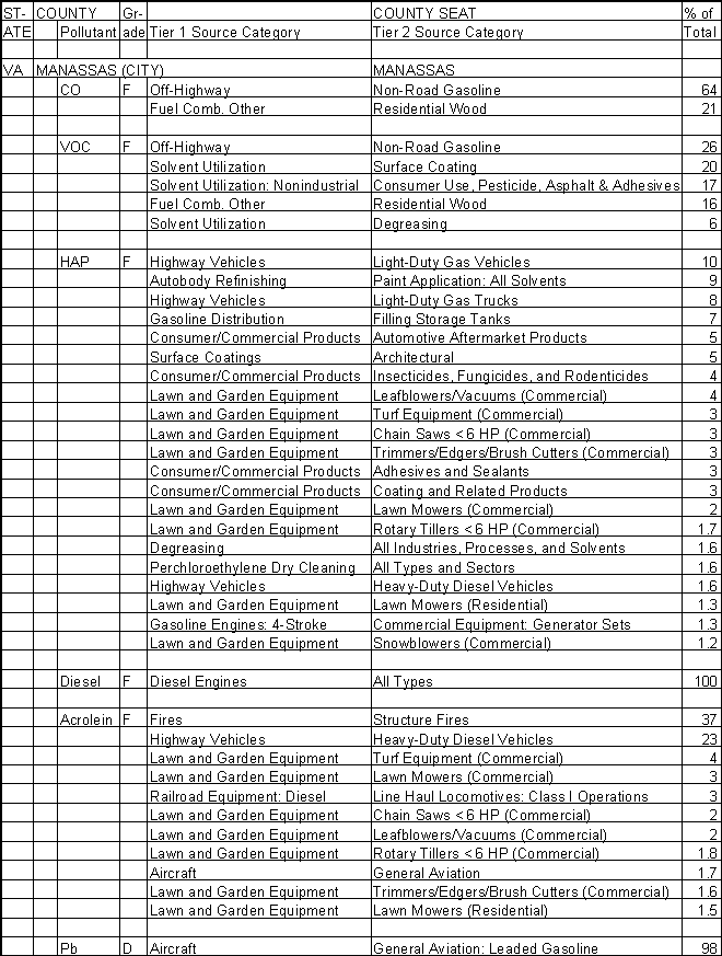 Manassas, Virginia, Air Pollution Sources A