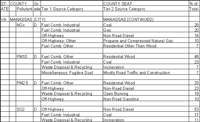 Manassas, Virginia, Air Pollution Sources A