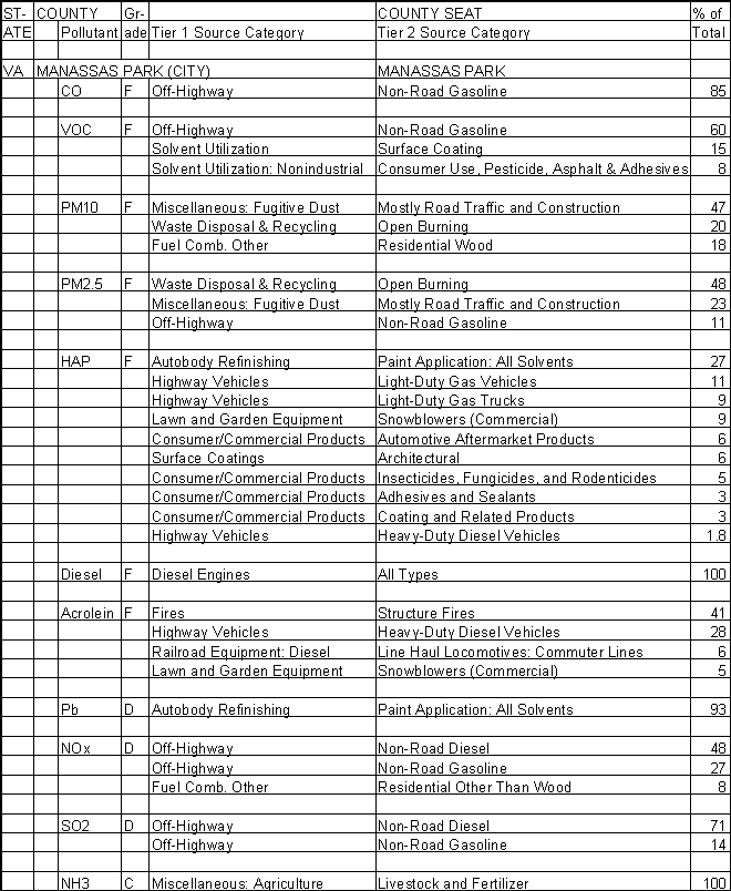 Manassas Park, Virginia, Air Pollution Sources