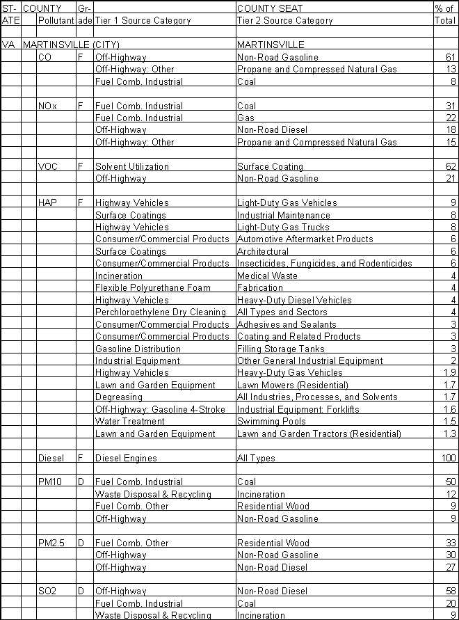 Martinsville, Virginia, Air Pollution Sources A