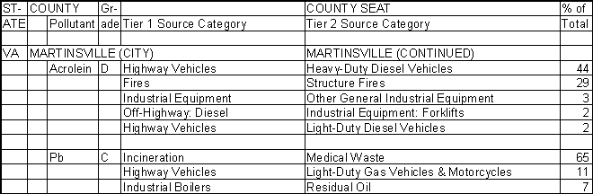 Martinsville, Virginia, Air Pollution Sources A