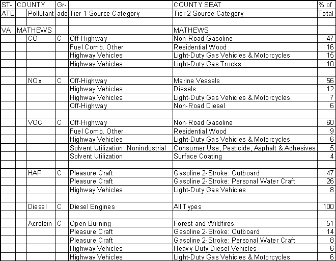 Mathews County, Virginia, Air Pollution Sources