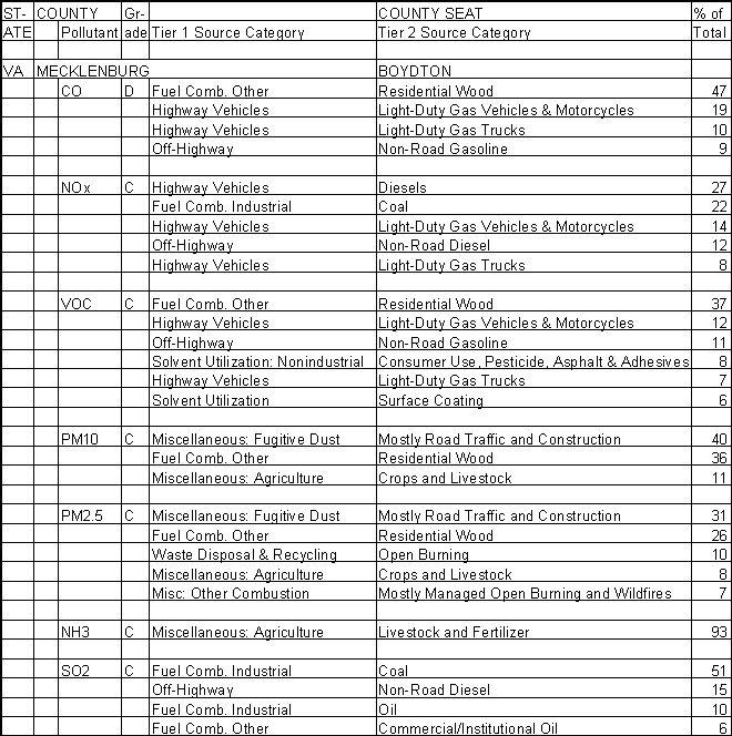 Mecklenburg County, Virginia, Air Pollution Sources A