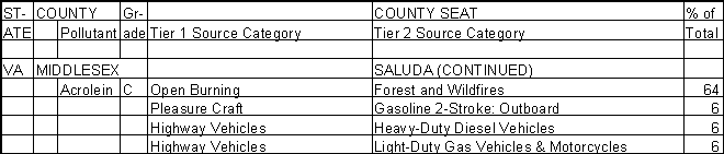 Middlesex County, Virginia, Air Pollution Sources B