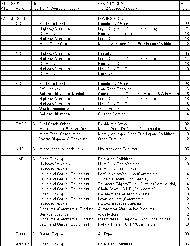 Nelson County, Virginia, Air Pollution Sources