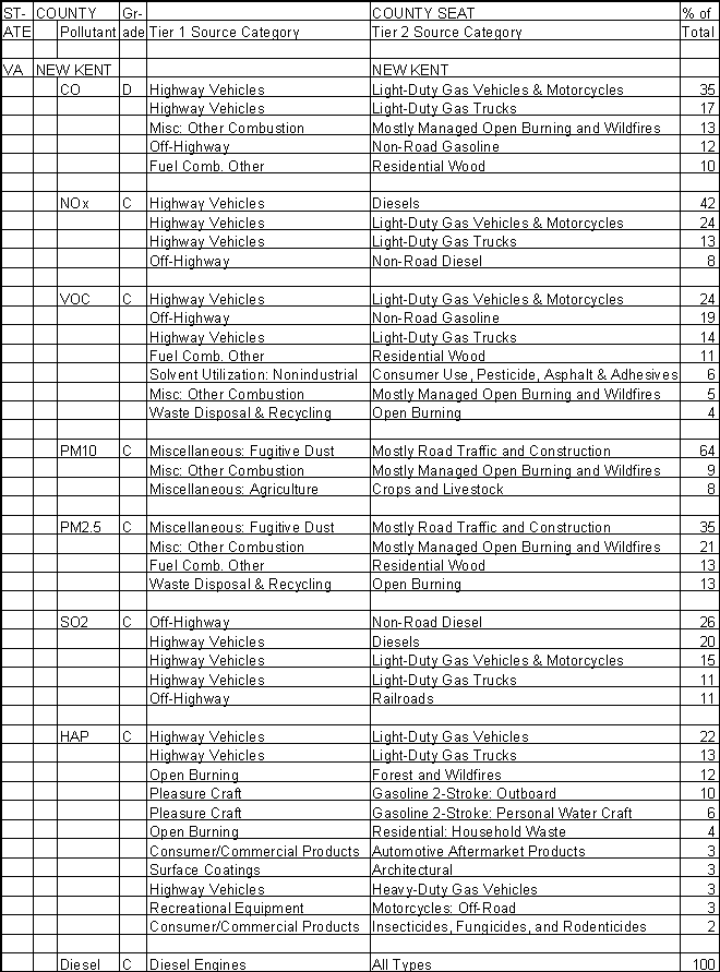 New Kent County, Virginia, Air Pollution Sources A