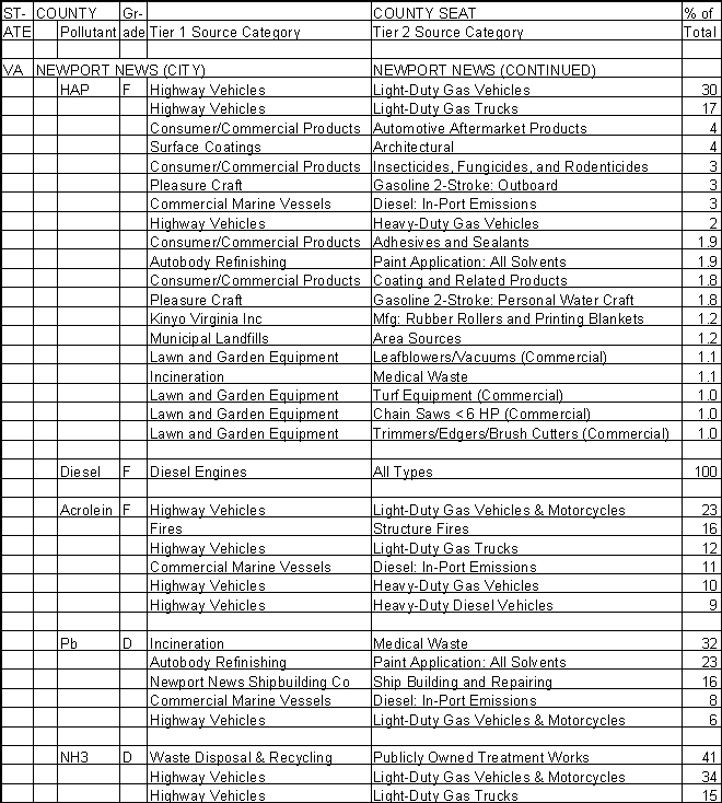 Newport News, Virginia, Air Pollution Sources A